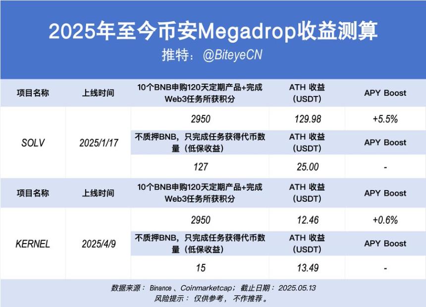 币安生态掘金指南：BNB持有与Alpha积分策略全解析