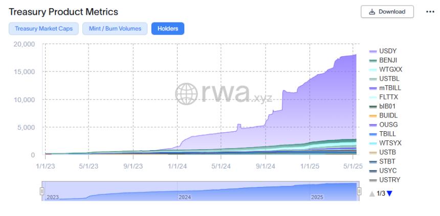 Ondo：RWA 龙头的产品线、竞争对手和代币估值分析