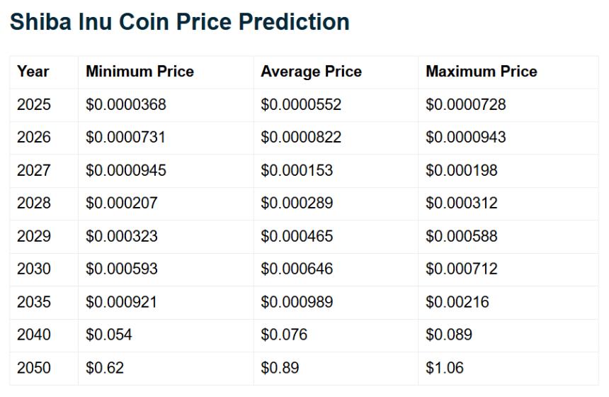 Shiba Inu Price Predictions Telegaon