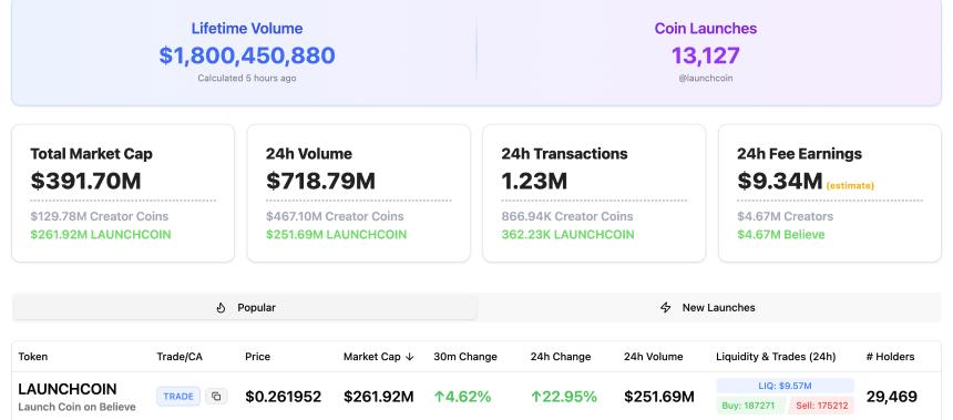 Believe平台陷流量危机:LAUNCHCOIN暴涨难掩生态隐忧,社区信任面临挑战