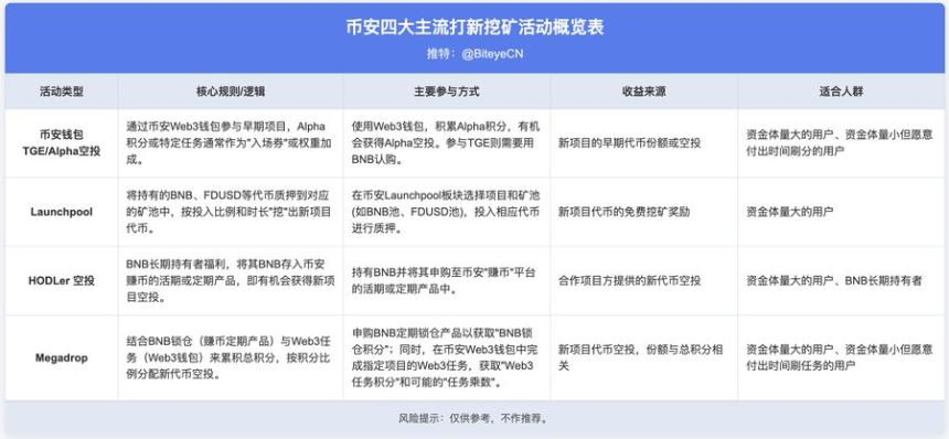 币安生态掘金指南：BNB持有与Alpha积分策略全解析
