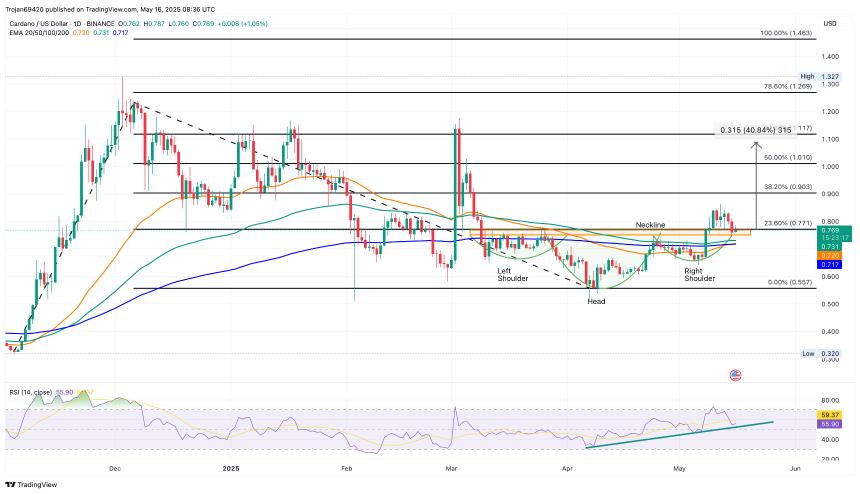 Cardano Price Chart