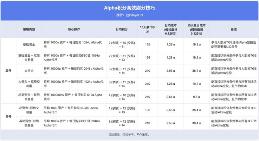 币安生态掘金指南：BNB持有与Alpha积分策略全解析