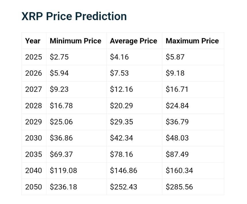 XRP Price Prediction Telegaon