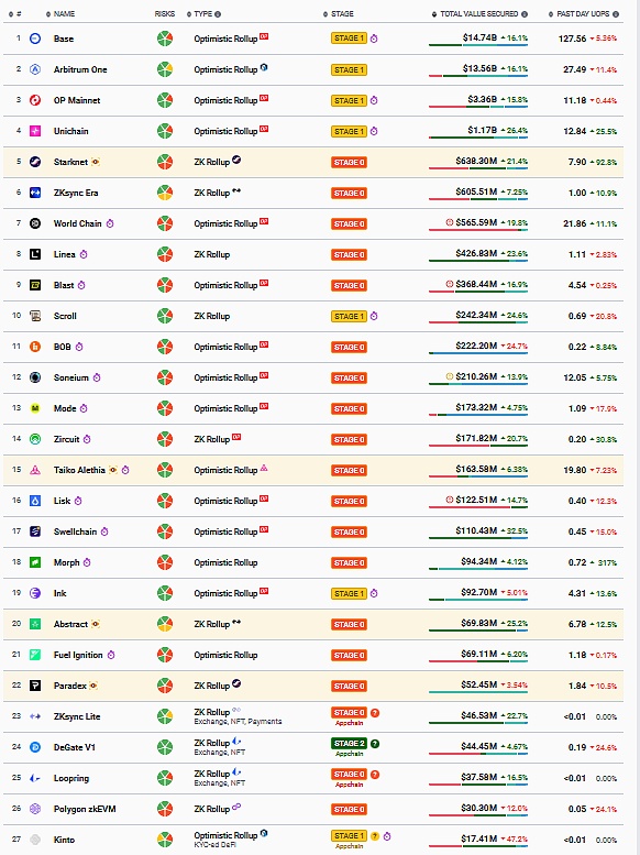 以太坊Layer2网络现状