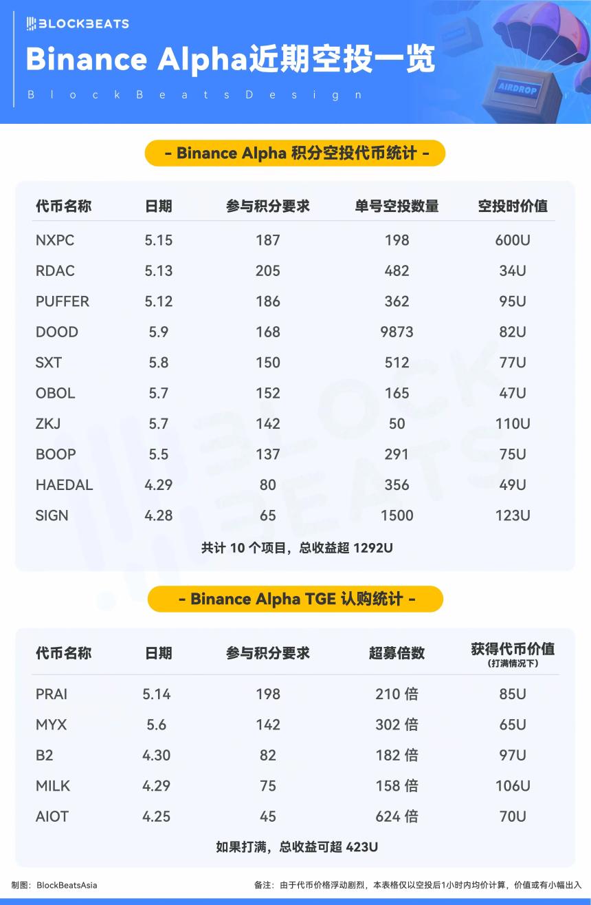 150 天 Binance Alpha 改变了什么？