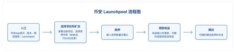 币安生态掘金指南：BNB持有与Alpha积分策略全解析