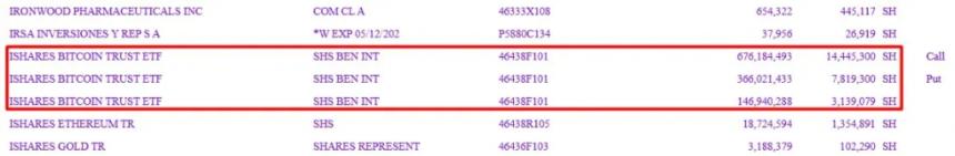 SEC filing with highlighted iShares Bitcoin Trust ETF holdings showing Call and Put positions