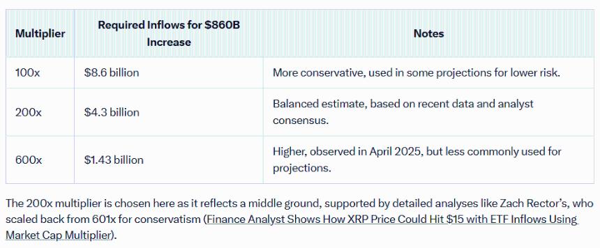 Projected XRP Inflow Requirement Grok
