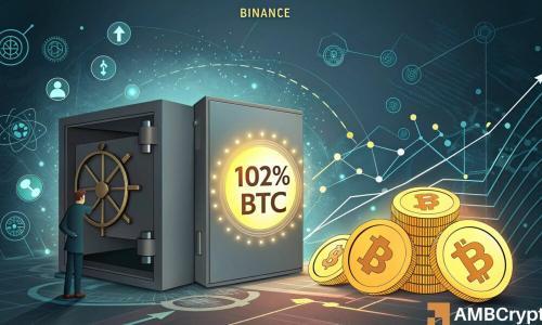 币安连续30个月维持102% BTC储备率,稳定币储备突破310亿美元