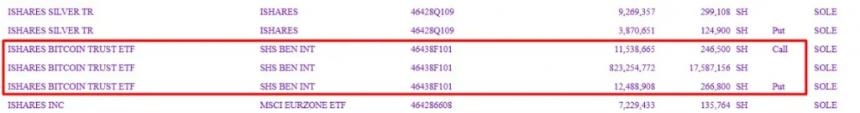 SEC filing with highlighted iShares Bitcoin Trust ETF holdings showing Call and Put positions