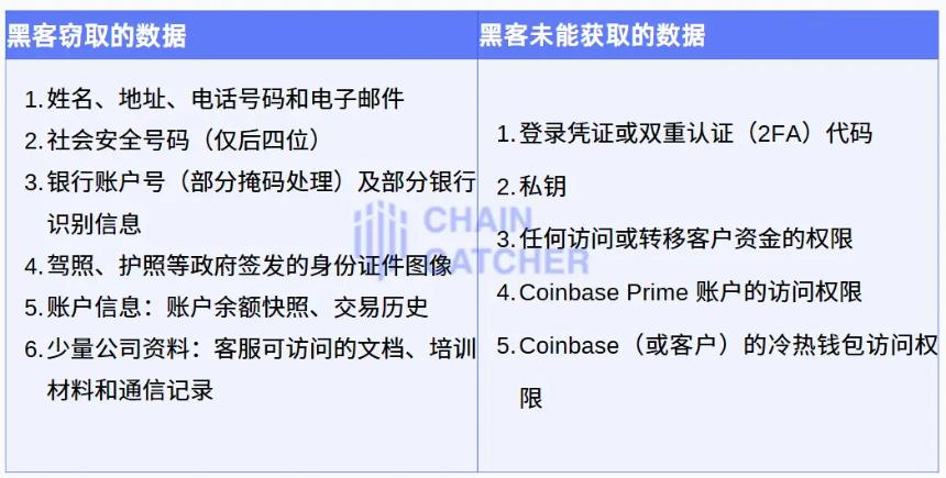 Coinbase信息泄露或致4亿美元损失,KYC反成黑客金矿?