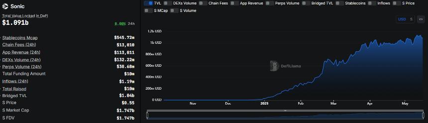 Sonic Labs abandons Wintermute, seeks new market maker