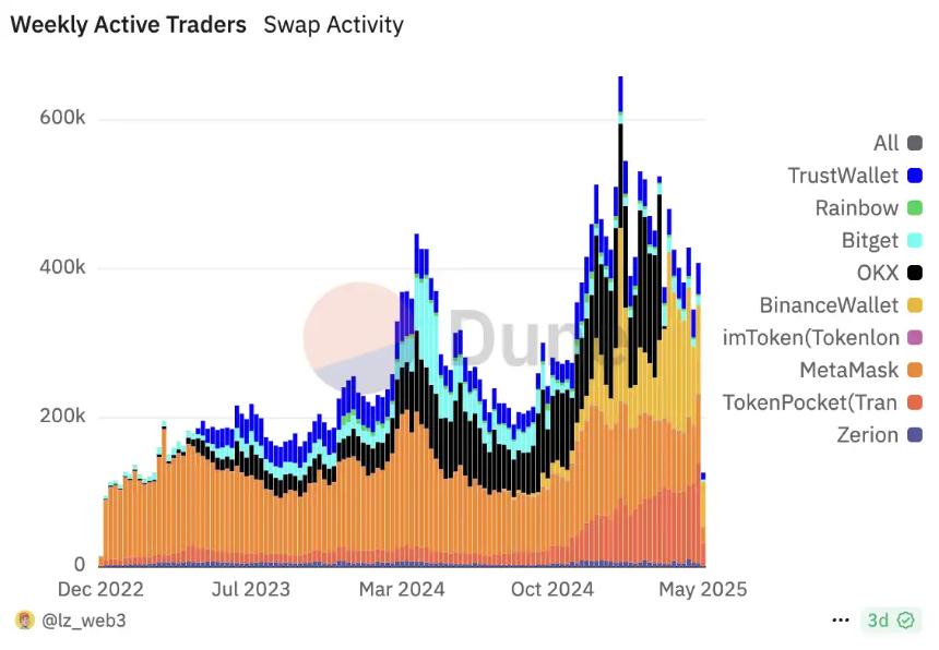 150 天 Binance Alpha 改变了什么？