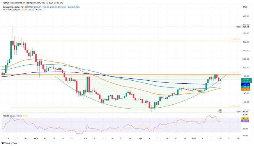 Solana Price Chart