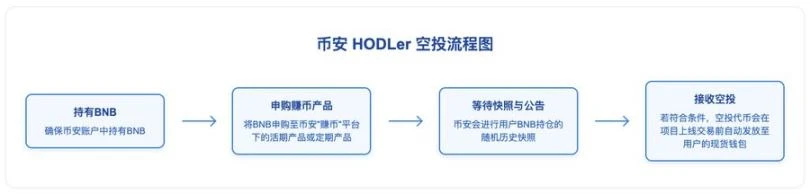 币安生态掘金指南：BNB持有与Alpha积分策略全解析