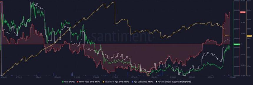 on-chain metrics showed that bullish sentiment was strong