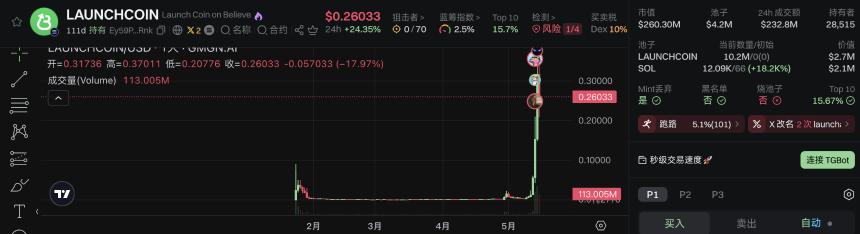Believe平台陷流量危机:LAUNCHCOIN暴涨难掩生态隐忧,社区信任面临挑战