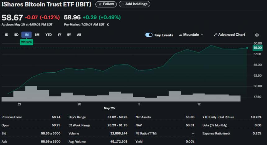 Chart showing iShares Bitcoin Trust ETF performance