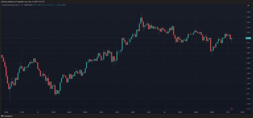 Chart showing cryptocurrency market cap growth as dollars flow into digital assets