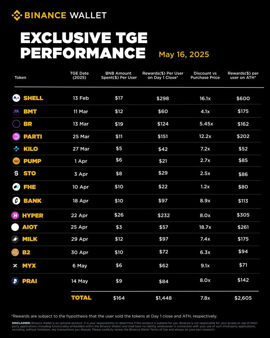  Binance Alpha 正在改变 Web 3.0 游戏 