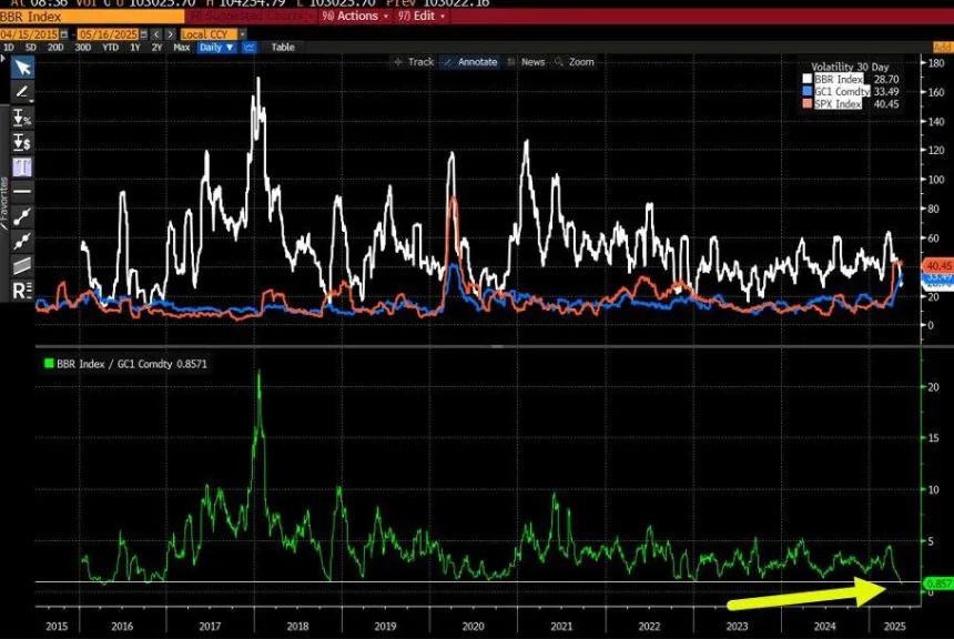 Bitcoin turns boring as volatility sinks to record low against gold.