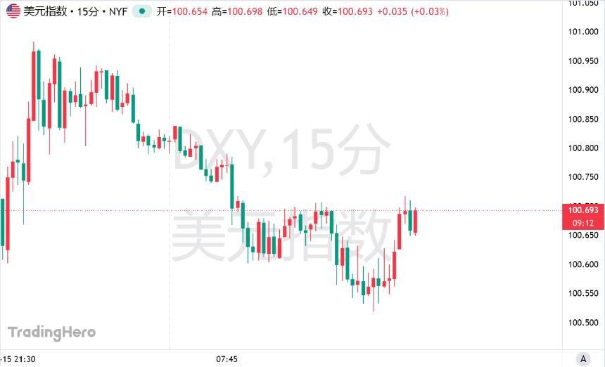 美联储官员又来“泼冷水”:预计经济不会衰退,今年或降息一次!