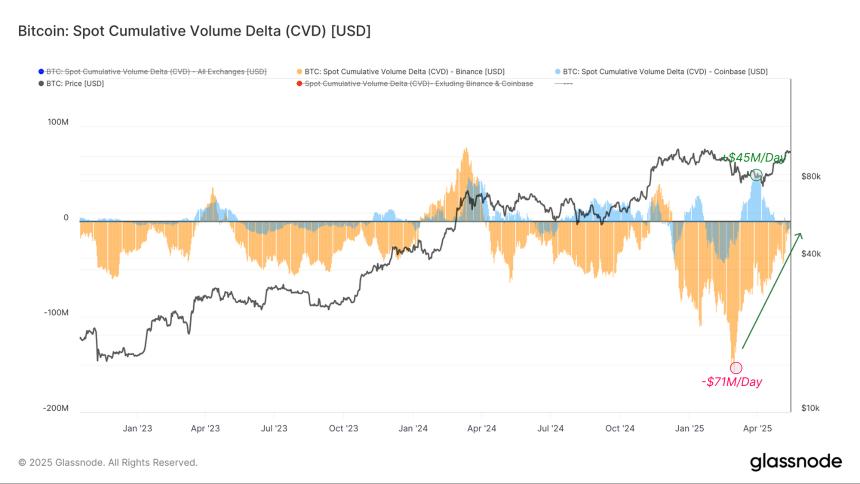分析公司 Glassnode:比特币在 Coinbase 和币安上持续积累,市场前景展望乐观