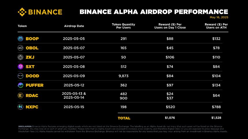  Binance Alpha 正在改变 Web 3.0 游戏 