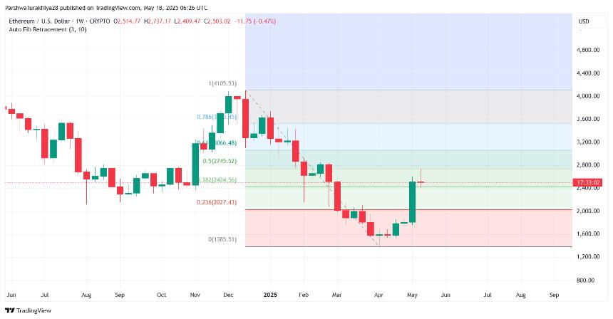  5 月 19 日以太坊 (ETH) 价格预测：回调后 ETH 能否收复 2,550 美元？ 