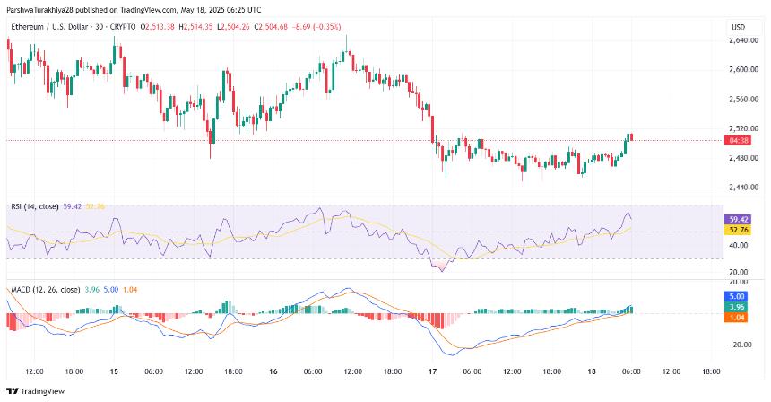  5 月 19 日以太坊 (ETH) 价格预测：回调后 ETH 能否收复 2,550 美元？ 
