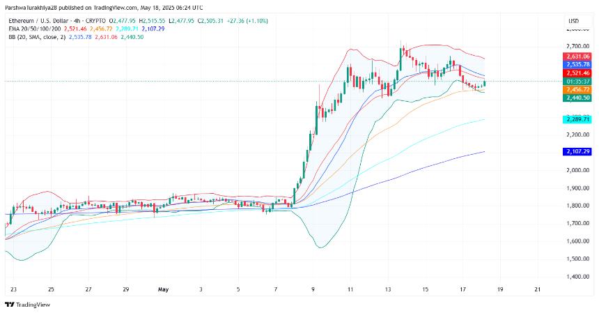  5 月 19 日以太坊 (ETH) 价格预测：回调后 ETH 能否收复 2,550 美元？ 