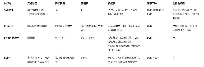 加密支付卡乱纪元，一场难以持久的生意经？