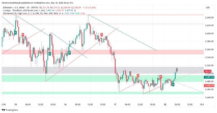  5 月 19 日以太坊 (ETH) 价格预测：回调后 ETH 能否收复 2,550 美元？ 