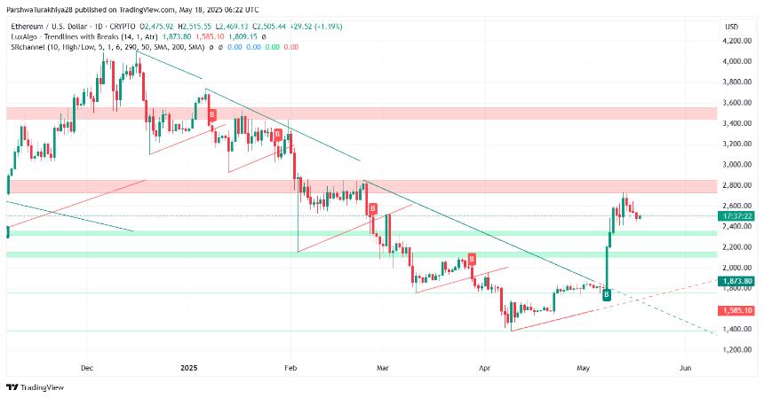  5 月 19 日以太坊 (ETH) 价格预测：回调后 ETH 能否收复 2,550 美元？ 