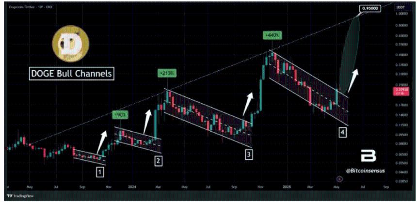 狗狗币在下跌 10% 后进入需求区，反弹即将到来？