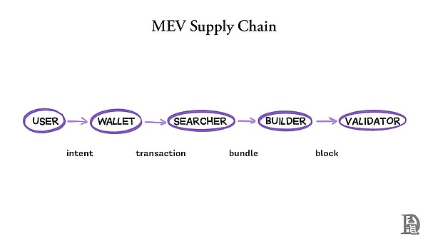  MEV 的必然性：揭秘加密货币世界的暗池经济 