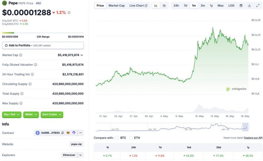 PEPE price chart