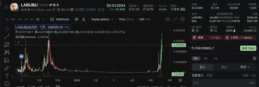 拉布布全球爆红，同名MEME币LABUBU暴涨数十倍