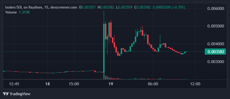 拜登癌症诊断后 Solana memecoin 上涨 42%