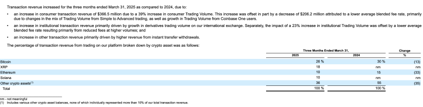 标普500入场券难掩危机：Coinbase的「外忧内患」