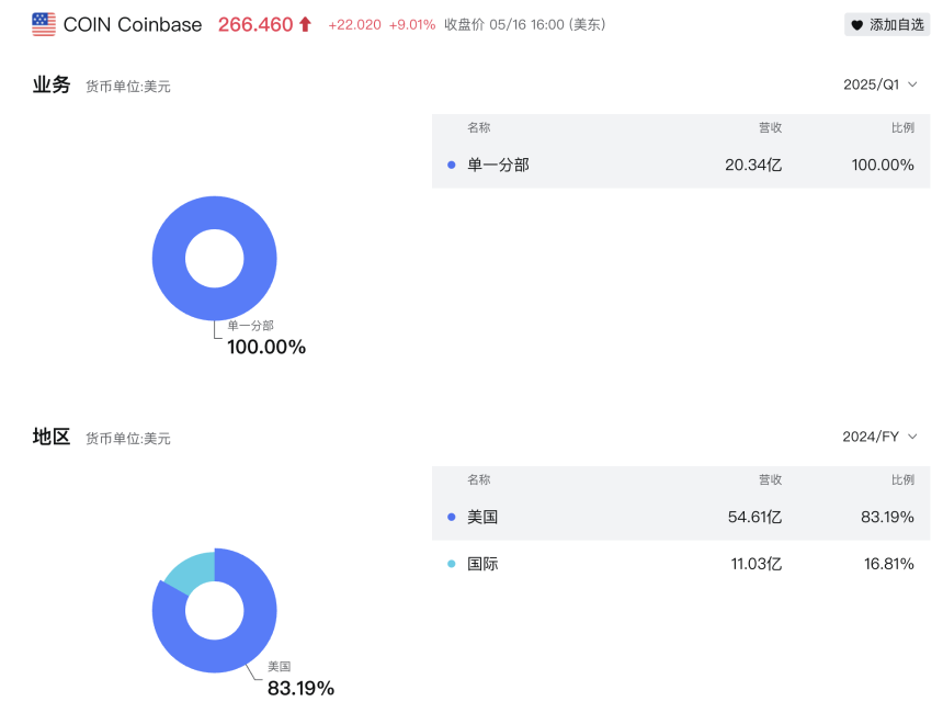 标普500入场券难掩危机：Coinbase的「外忧内患」