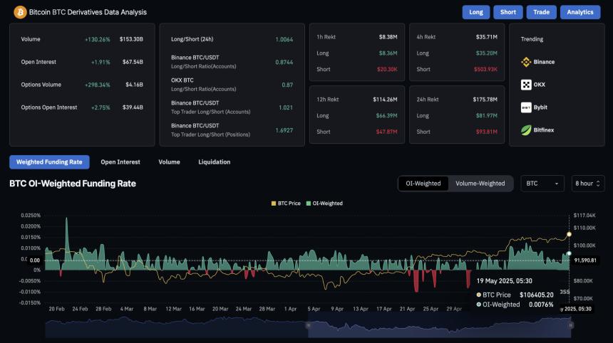 BTC Derivatives Data