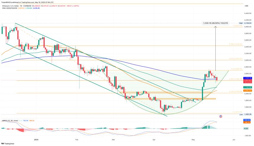 Ethereum price Chart