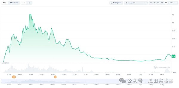 AI in Crypto：在 Meme 狂热之后是一地鸡毛还是破茧重生？