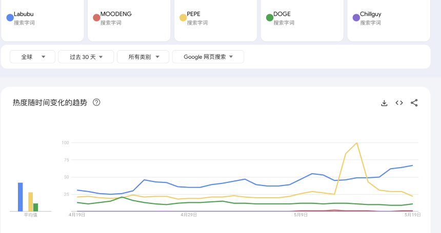 拉布布全球爆红，同名MEME币LABUBU暴涨数十倍