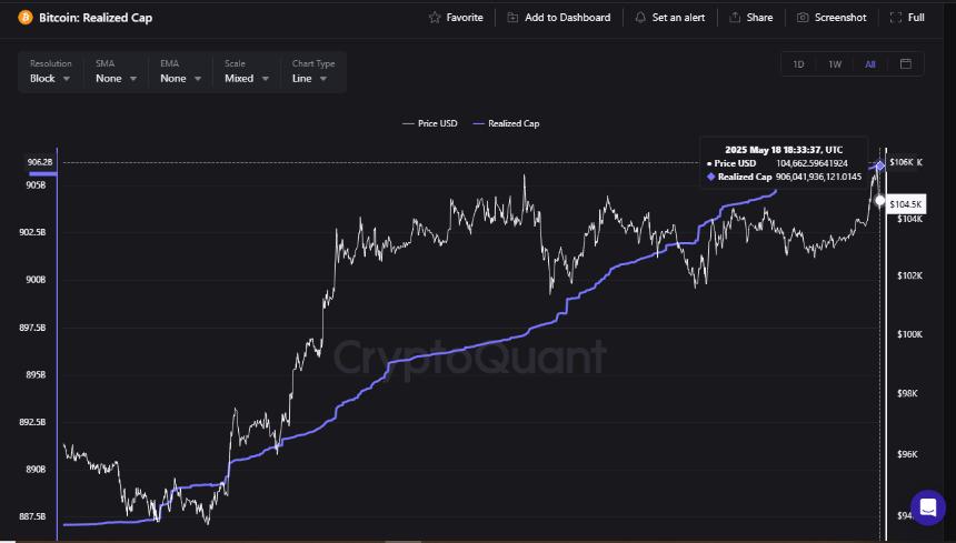 Bitcoin logs its highest weekly close ever at $107,000. Is a new all-time high coming this week?