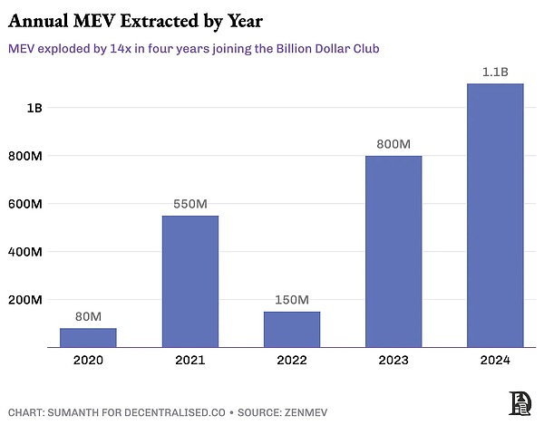  MEV 的必然性：揭秘加密货币世界的暗池经济 