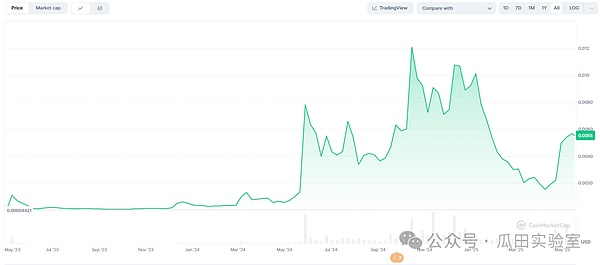 AI in Crypto：在 Meme 狂热之后是一地鸡毛还是破茧重生？