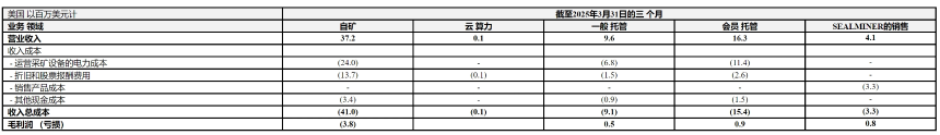 Cycle Capital: 比特小鹿（Btdr.US）2025年一季度业绩点评
